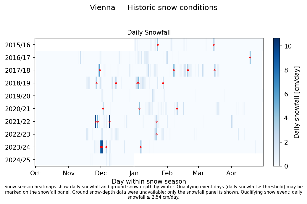 Historical snow conditions