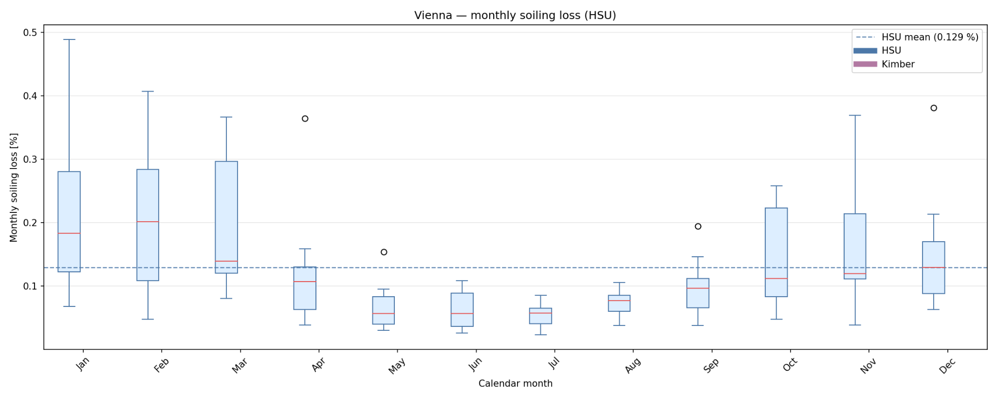 Soiling monthly loss profile