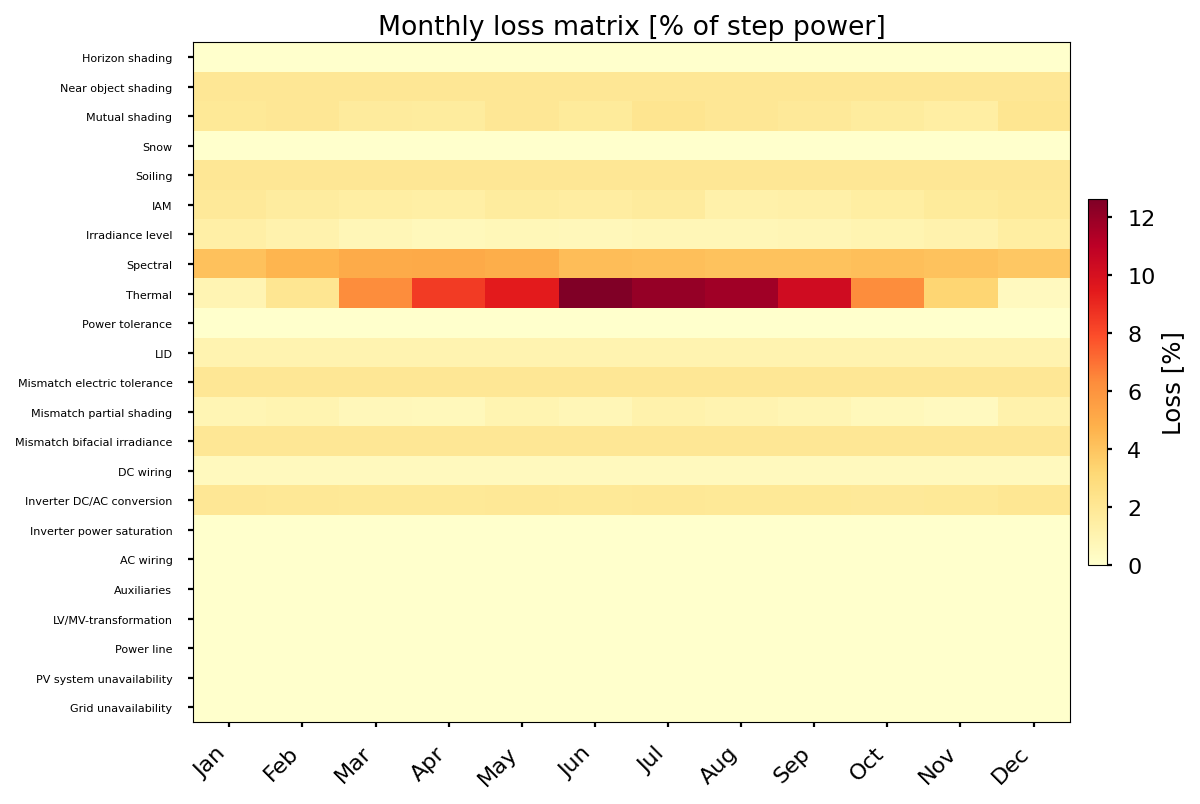 PV yield monthly loss matrix